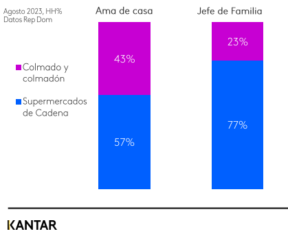 El 49 % de los dominicanos tomó prestado para alimentos (comportamiento del consumidor y la evolución del mercado)