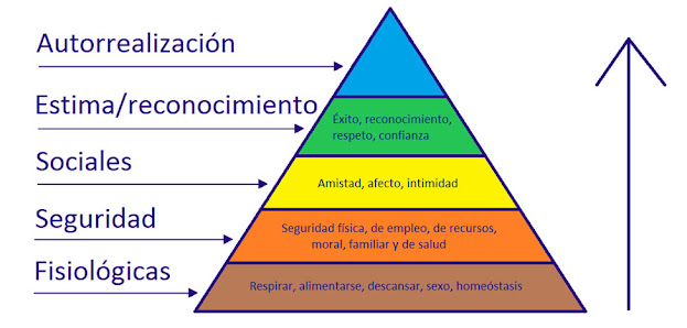 Piramide de Maslow, o jerarquia de las necesidades humanas