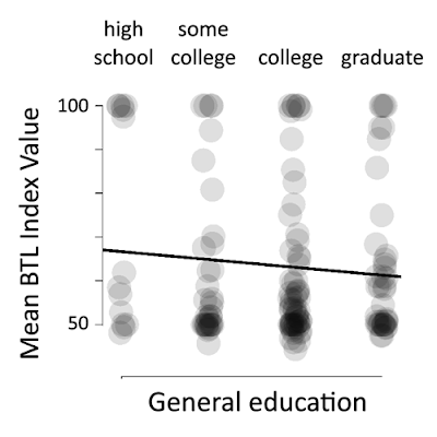 Scatterplot. X axis: Education level, grouped into high school, some university education, university education, and graduate education. Mean bar tip limit measures for each participant plotted against general education level, where high values indicate subject made bar tip limit error. Black line: least-squares regression line. All four categories show a persistent minority make the bar tip limit error.