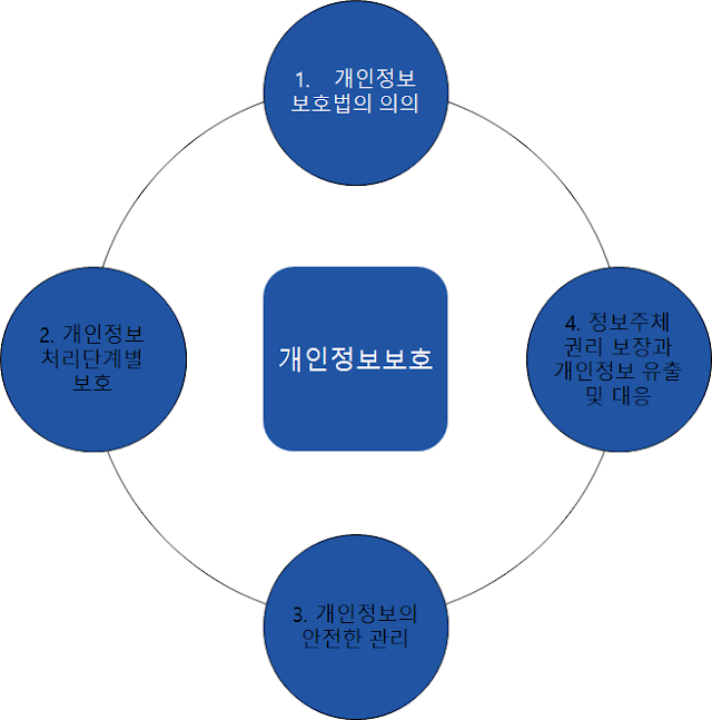 1. 개인정보법의 의의 - 1.1 정의 및 개인정보법 체계에 대하여