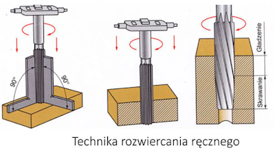 POGŁĘBIANIE, ROZWIERCANIE I NAWIERCANIE