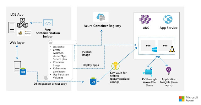 Azure Migrate, Azure Exam Prep, Azure Certification, Azure Tutorial and Materials