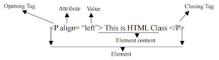 HTML এলিমেন্ট Tag ও সিনটেক্স পরিচিতি