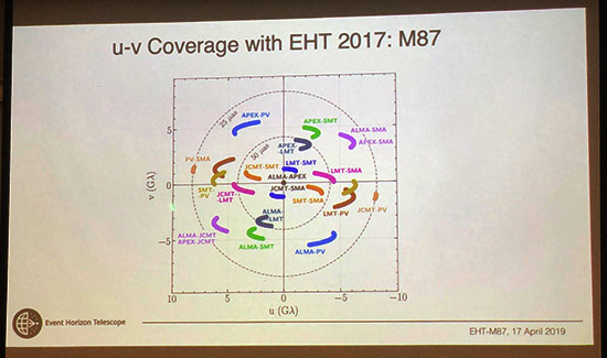 Cross correlation between pair of EHT observatories on UV-plot (Source: Geoffrey Bower)