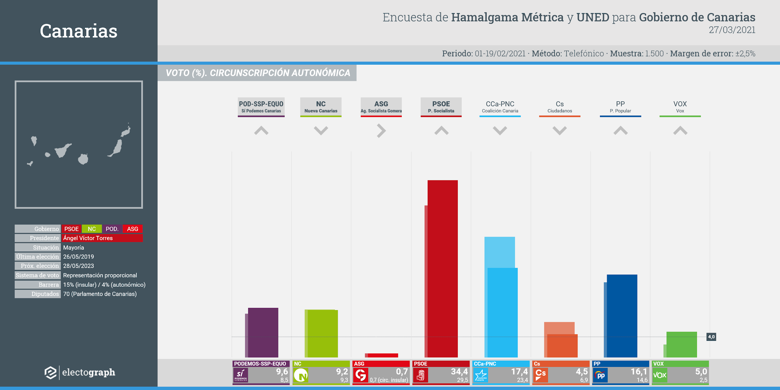 Gráfico de la encuesta para elecciones autonómicas en Canarias realizada por Hamalgama Métrica y la UNED para el Gobierno de Canarias, 27 de marzo de 2021
