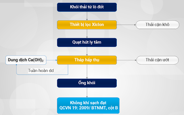 Sơ đồ công nghệ xử lý khí thải lò hơi