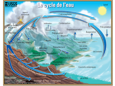 cycle de l'eau