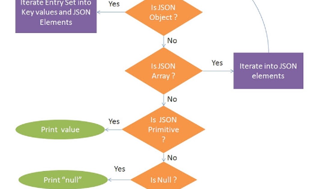 How To Iterate Over JSONObject In Java To Print All Key Values? Example Tutorial