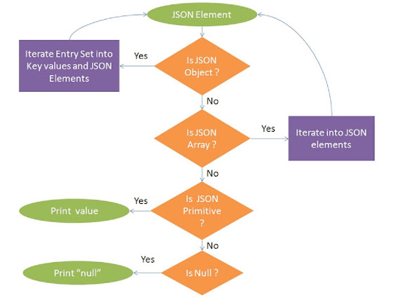 How to iterate over JSONObject in Java to print all Attributes? Example Tutorial