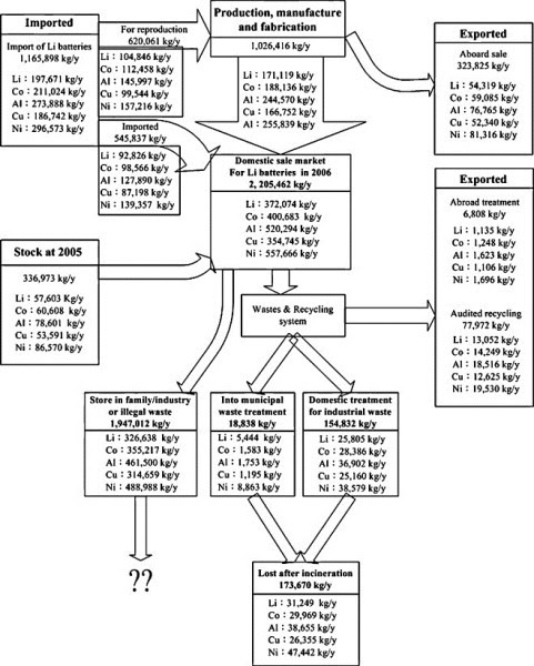 MFA Diagrams: Substances within lithium batteries in Taiwan