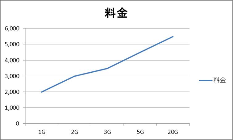 Excelテクニック And Ms Office Recommended By Pc Training Excel 料金量がわかりやすい階段グラフの作り方 Staircase Graph