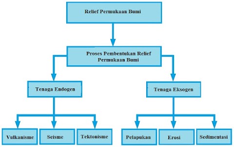 definisi bentuk muka bumi