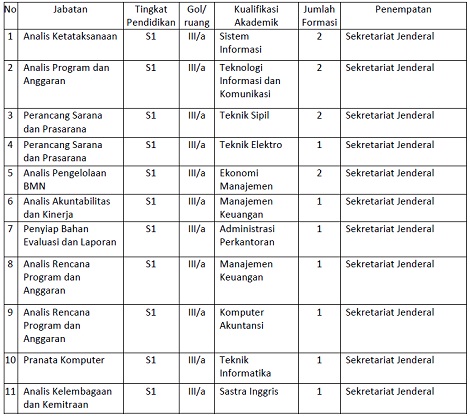 Formasi CPNS Setjen Kemdikbud dan Kualifikasi Pendidikan