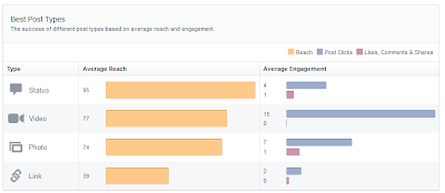 Tampilan Grafik "best post types"