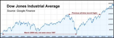 Dow Jones