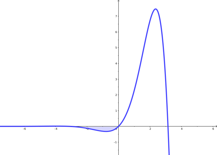 Cálculo da área sob a curva f(x) = e^x sen(x) no intervalo de -pi a 0
