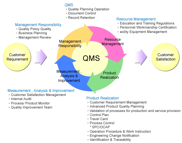QMS Lead Auditor Course