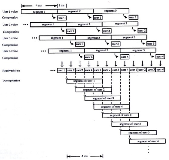 Apa itu TDMA (Time Division Multiple Access) - Siboro Blog