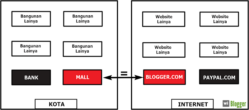 Pengertian internet blogger dan blogger