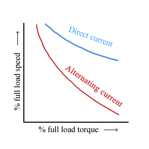 Speed/load characteristics of universal motor