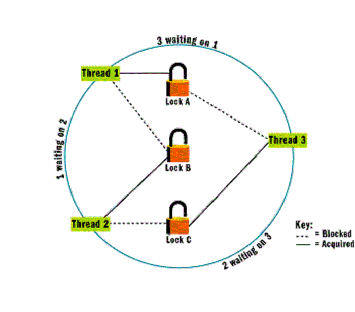 How to Use Locks inward Multi-threaded Java Program Many Java programmers confused themselves similar hell piece writing multi How to Use Locks inward Multi-threaded Java Program