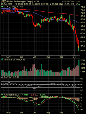 United Technologies Stock Chart October 11, 2008