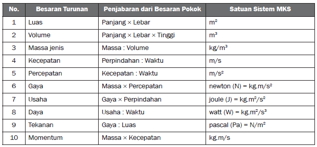 Pengertian dan Macam-macam Contoh Besaran Turunan Beserta 