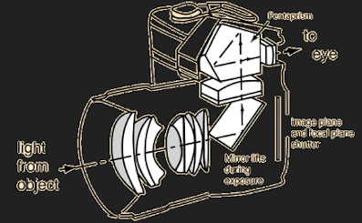 Light passing through a camera