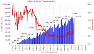 COVID-19 Tests per Day