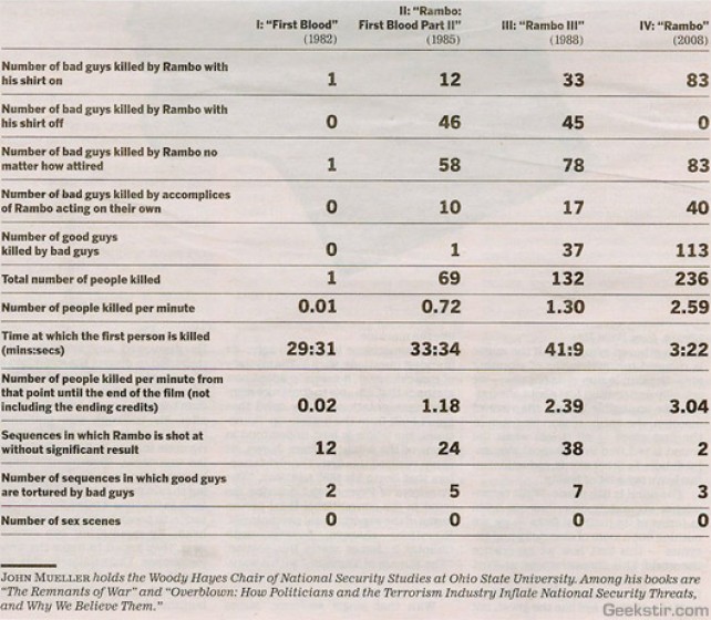 funny statistics. Funny Pictures: Rambo