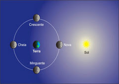 fases de la luna a partir de 1900 a 2099