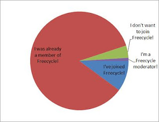 Freecycle challenge pie chart