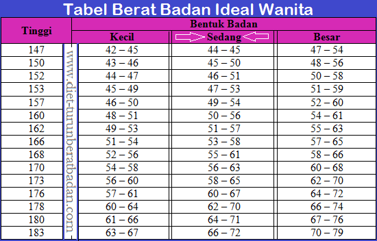 YUK KITA SEHAT Bentuk Tubuh ideal wanita dan Pria