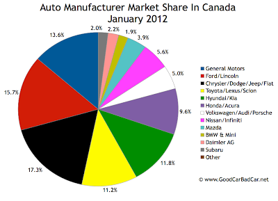Canada January 2012 auto brand market share chart