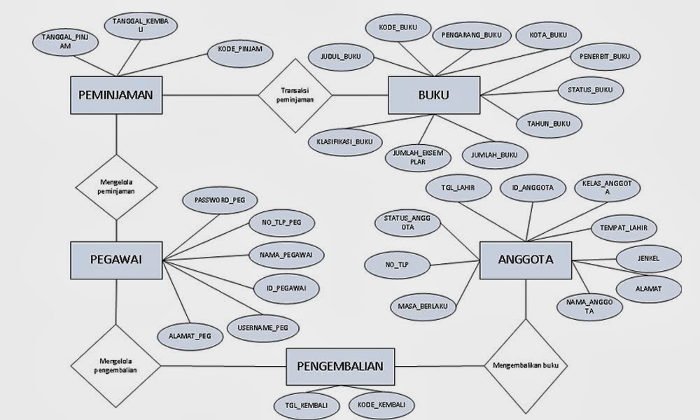 Sistem Basis Data Entity Relationship Diagram Erd  Share 