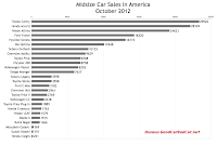 U.S. midsize car sales chart October 2012