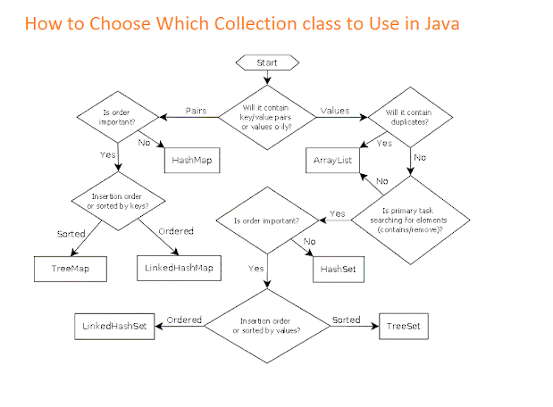 How to Choose the Right Collection in Java? List, Set, Map, and Queue Example