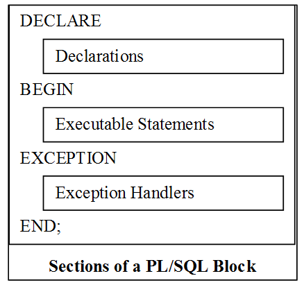 Sections of PL/SQL block, AskHareesh Blogspot