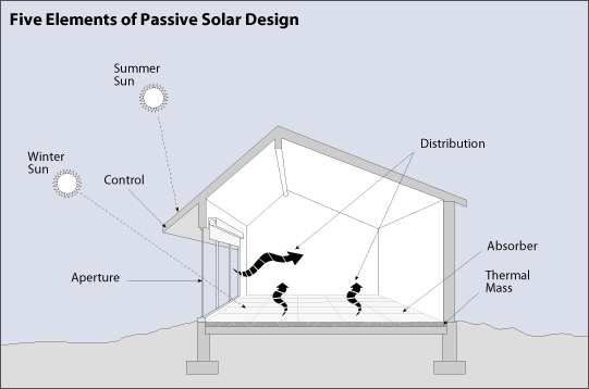 Architecture Homes  Passive  Solar  House  Design  Passive  