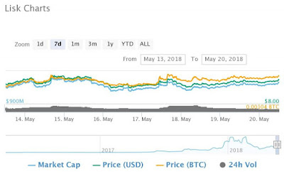 Lisk (LSK) Lands On 3rd Place In China