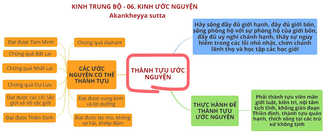 Mind Map 28 - KINH TRUNG BỘ - 06. Kinh Ước nguyện (Akankheyya sutta)