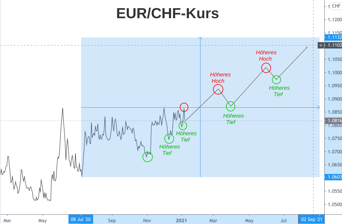 Linienchart Euro-Franken-Kurs mit Anstiegs-Szenario 2021