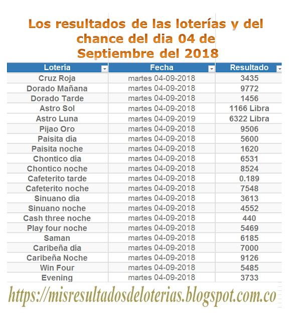 Resultados de las loterías de Colombia | Ganar chance | Los resultados de las loterías y del chance del dia 04 de Septiembre del 2018