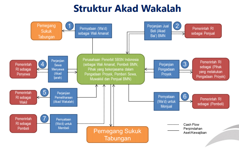 Surat Berharga Syariah Negara Sukuk Tabungan Definisi Keuntungan Dan Risiko Dan Cara Membelinya Pengadaan Eprocurement