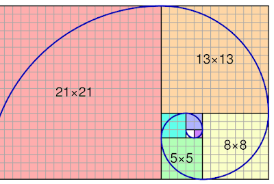 Fibonacci sayı dizisi ve Altın Oran
