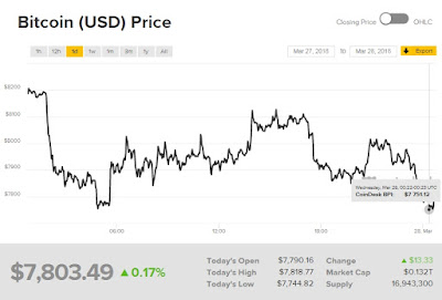 Biểu đồ giá bitcoin hôm nay 28/3/2018  đang trồi sụt