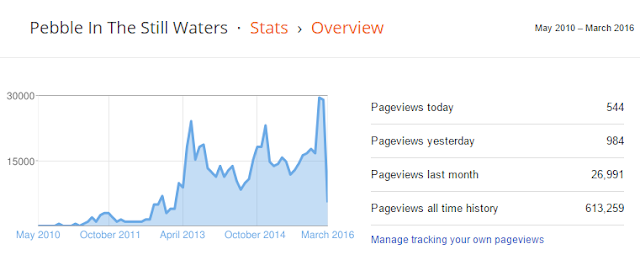 Blog Traffic, Blog Rank, Blog Stats, Pebble in the still waters