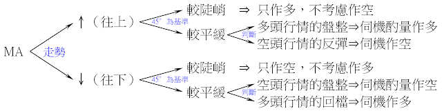 MA多空趨勢的研判與操作