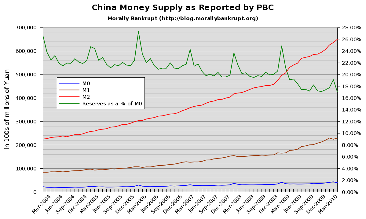 Morally Bankrupt Chinese Money Supply Growth Slows Reserves Inch Lower - chinese money supply growth slows reserves inch lower