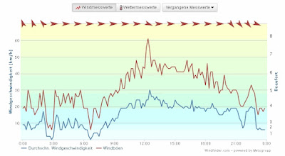 Windgeschwindigkeit, Untersee, Bodensee